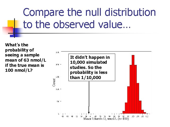 Compare the null distribution to the observed value… What’s the probability of seeing a