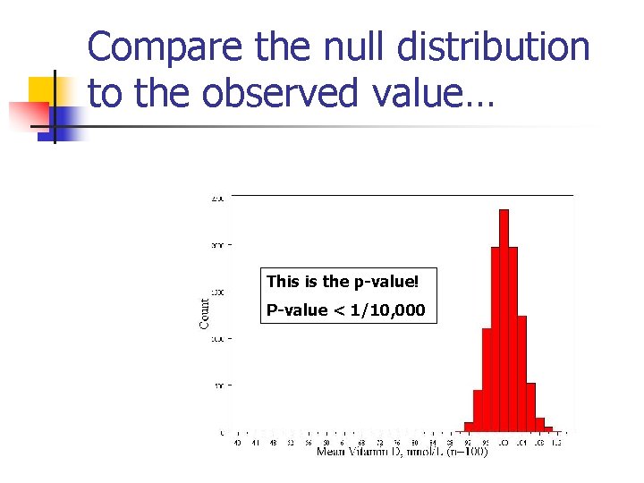 Compare the null distribution to the observed value… This is the p-value! P-value <