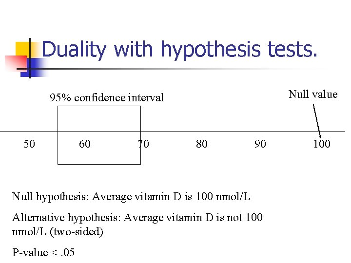 Duality with hypothesis tests. 95% confidence interval Null value 50 60 70 80 90