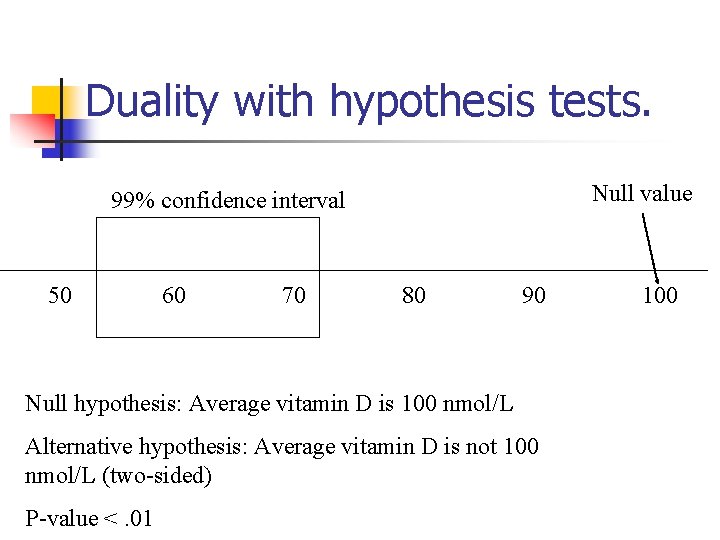 Duality with hypothesis tests. 99% confidence interval Null value 50 60 70 80 90