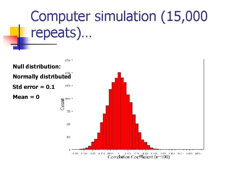 Computer simulation (15, 000 repeats)… Null distribution: Normally distributed Std error = 0. 1