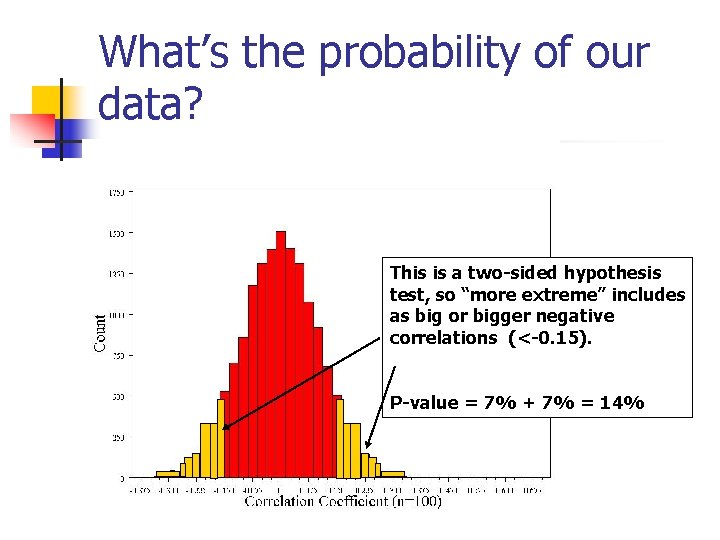 What’s the probability of our data? This is a two-sided hypothesis test, so “more