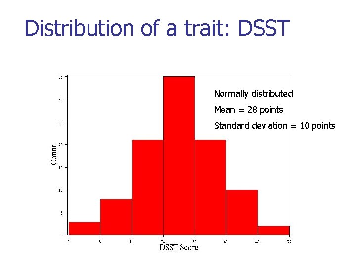 Distribution of a trait: DSST Normally distributed Mean = 28 points Standard deviation =