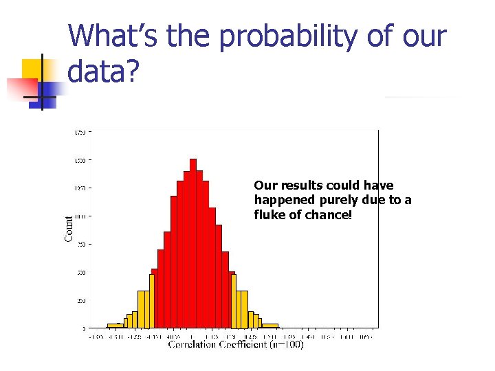 What’s the probability of our data? Our results could have happened purely due to