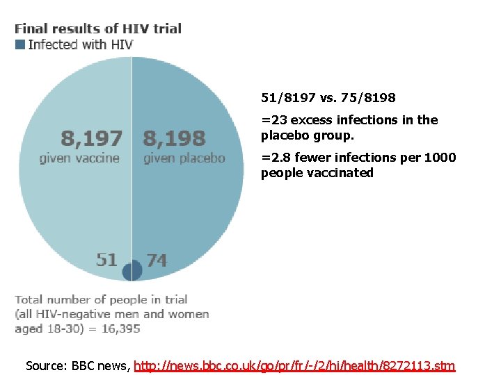 51/8197 vs. 75/8198 =23 excess infections in the placebo group. =2. 8 fewer infections