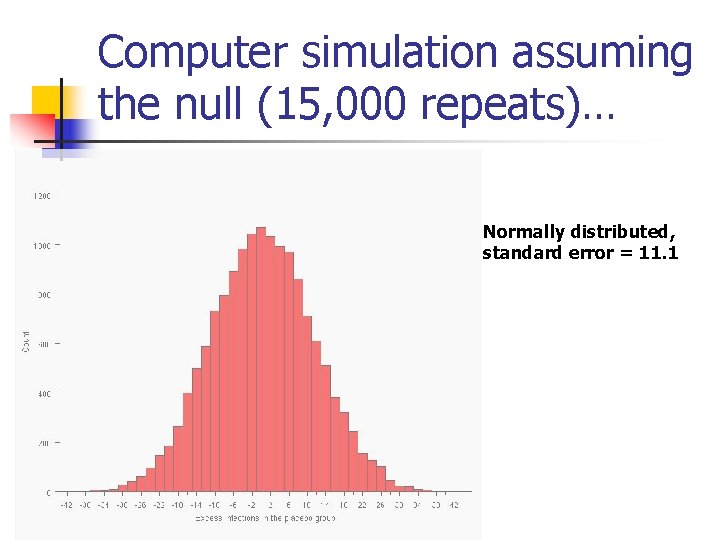 Computer simulation assuming the null (15, 000 repeats)… Normally distributed, standard error = 11.