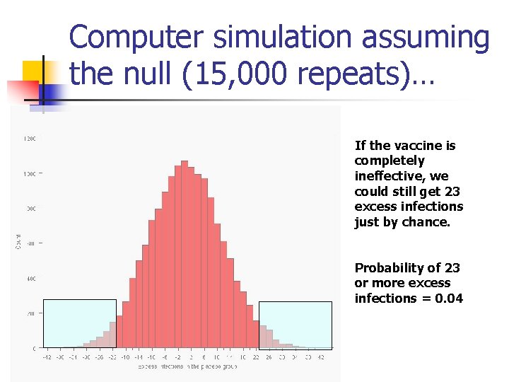 Computer simulation assuming the null (15, 000 repeats)… If the vaccine is completely ineffective,