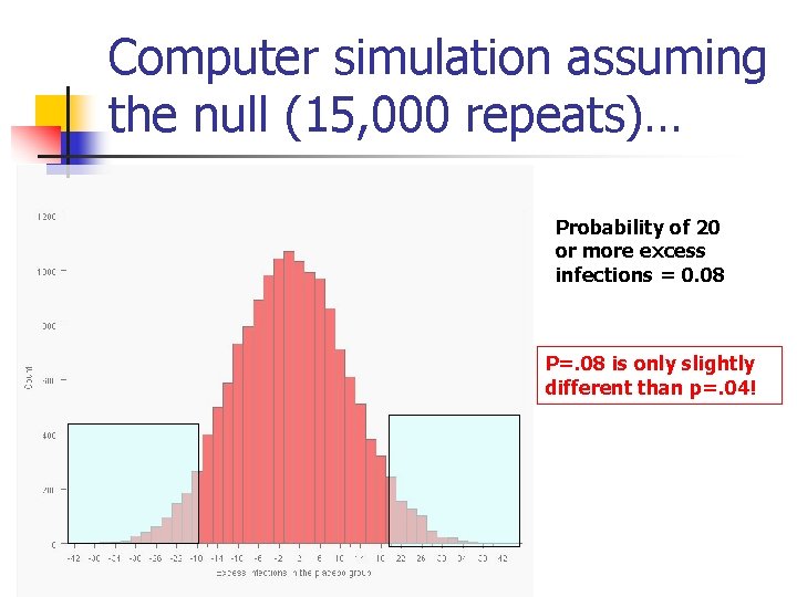 Computer simulation assuming the null (15, 000 repeats)… Probability of 20 or more excess