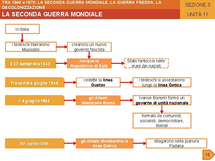 TRA 1940 e 1970: LA SECONDA GUERRA MONDIALE, LA GUERRA FREDDA, LA DECOLONIZZAZIONE LA