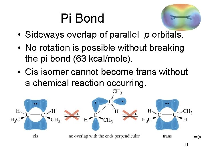 Pi Bond • Sideways overlap of parallel p orbitals. • No rotation is possible