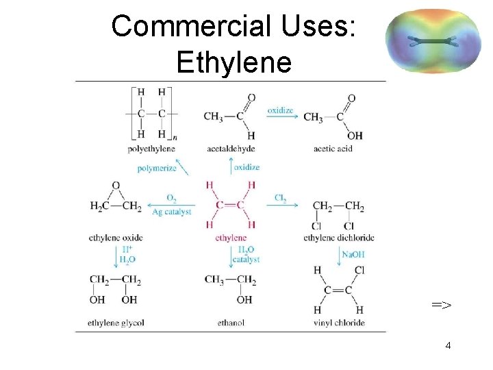 Commercial Uses: Ethylene => 4 