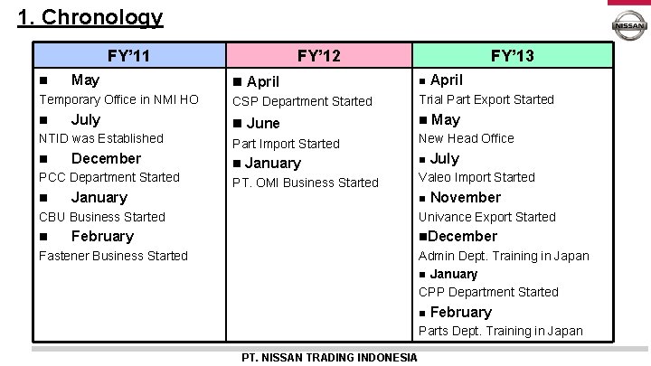 1. Chronology FY’ 11 n May Temporary Office in NMI HO n July NTID