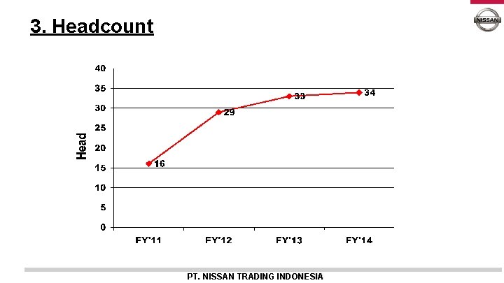 3. Headcount PT. NISSAN TRADING INDONESIA 