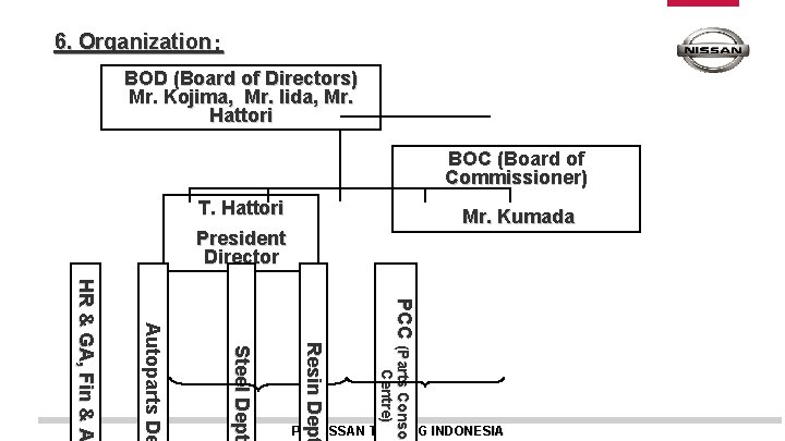 6. Organization： BOD (Board of Directors) Mr. Kojima, Mr. Iida, Mr. Hattori BOC (Board