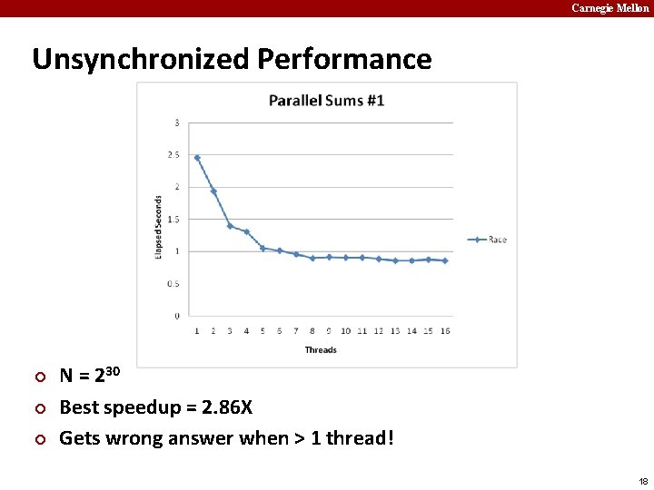 Carnegie Mellon Unsynchronized Performance ¢ ¢ ¢ N = 230 Best speedup = 2.