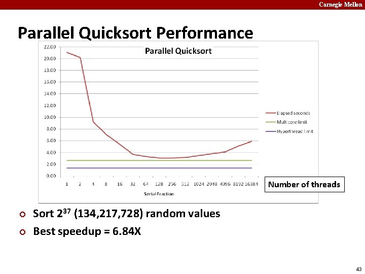 Carnegie Mellon Parallel Quicksort Performance Number of threads ¢ ¢ Sort 237 (134, 217,