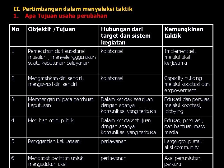 II. Pertimbangan dalam menyeleksi taktik 1. Apa Tujuan usaha perubahan No Objektif /Tujuan Hubungan