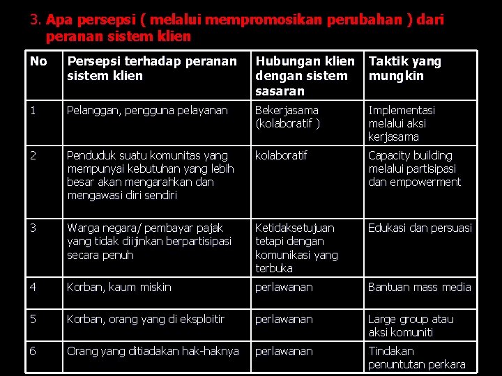 3. Apa persepsi ( melalui mempromosikan perubahan ) dari peranan sistem klien No Persepsi