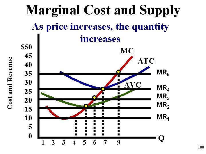 Marginal Cost and Supply Cost and Revenue As price increases, the quantity increases $50