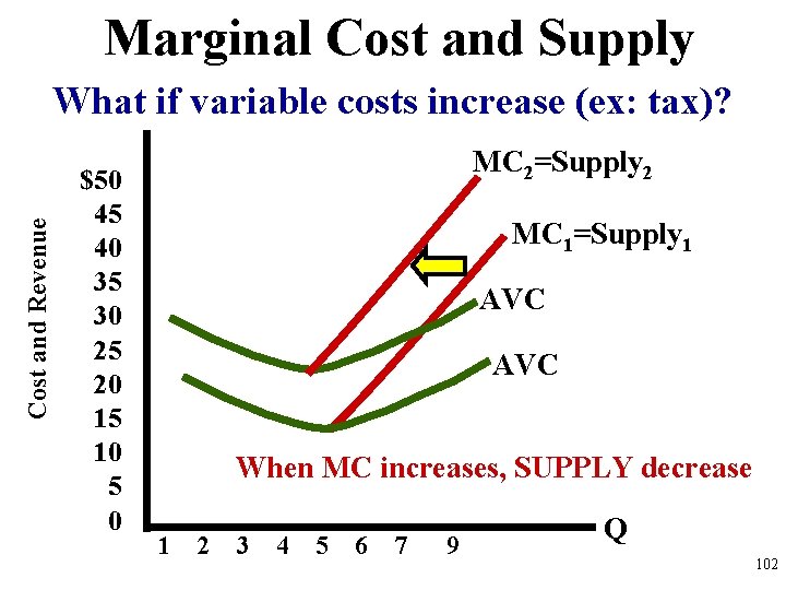 Marginal Cost and Supply Cost and Revenue What if variable costs increase (ex: tax)?