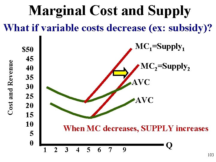 Marginal Cost and Supply Cost and Revenue What if variable costs decrease (ex: subsidy)?