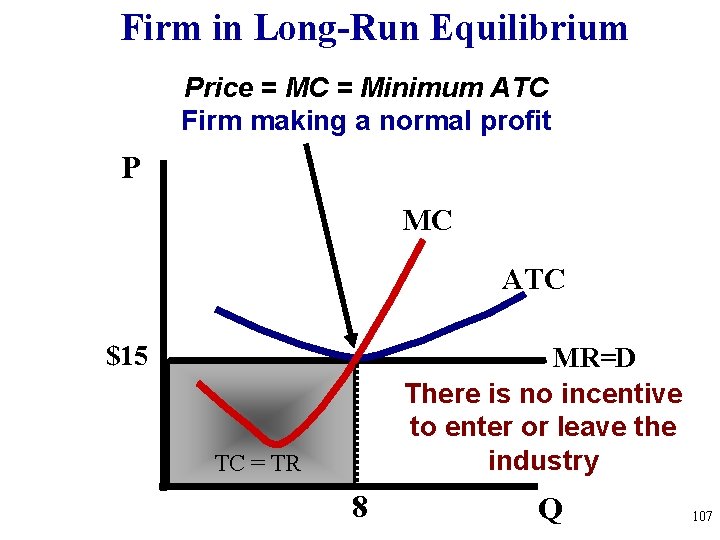 Firm in Long-Run Equilibrium Price = MC = Minimum ATC Firm making a normal