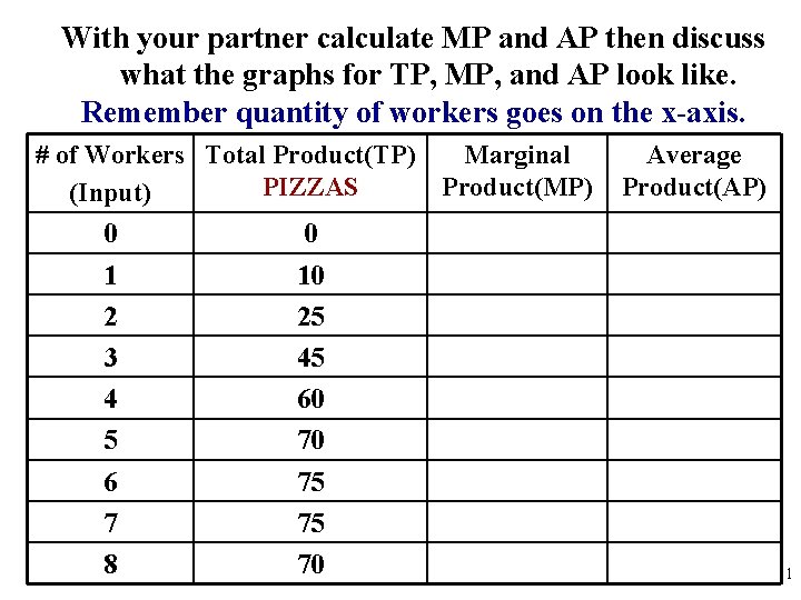 With your partner calculate MP and AP then discuss what the graphs for TP,