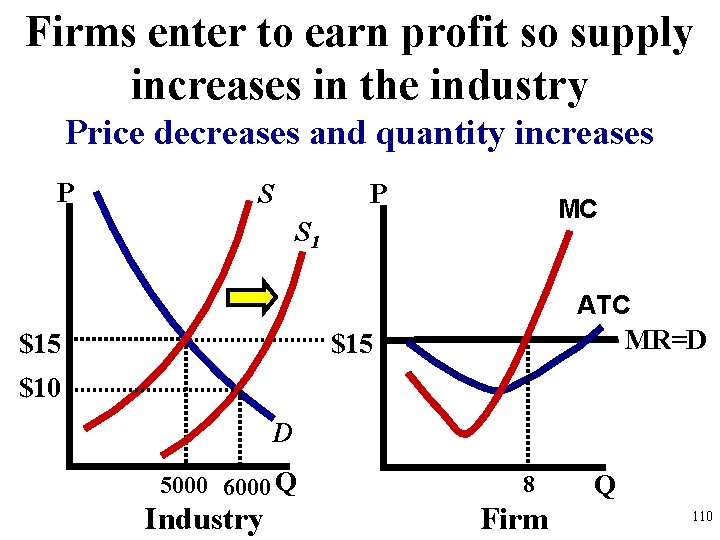 Firms enter to earn profit so supply increases in the industry Price decreases and