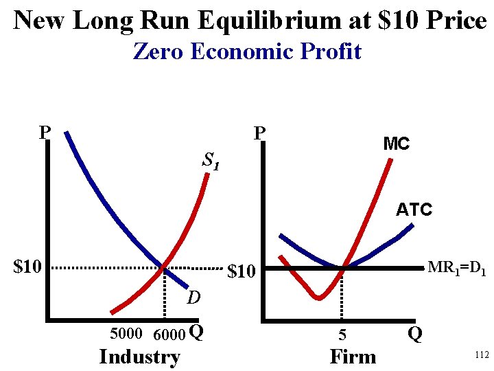 New Long Run Equilibrium at $10 Price Zero Economic Profit P P MC S