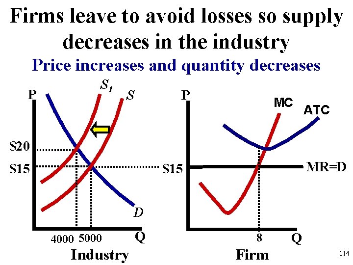 Firms leave to avoid losses so supply decreases in the industry Price increases and