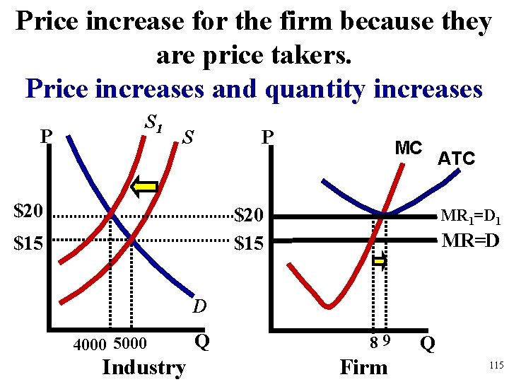 Price increase for the firm because they are price takers. Price increases and quantity