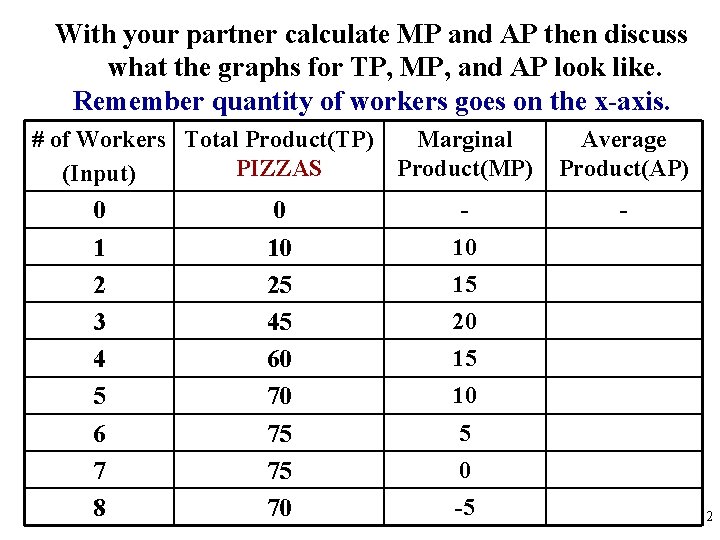 With your partner calculate MP and AP then discuss what the graphs for TP,