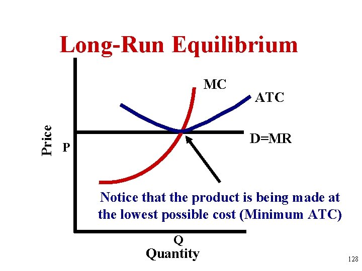 Long-Run Equilibrium Price MC ATC D=MR P Notice that the product is being made