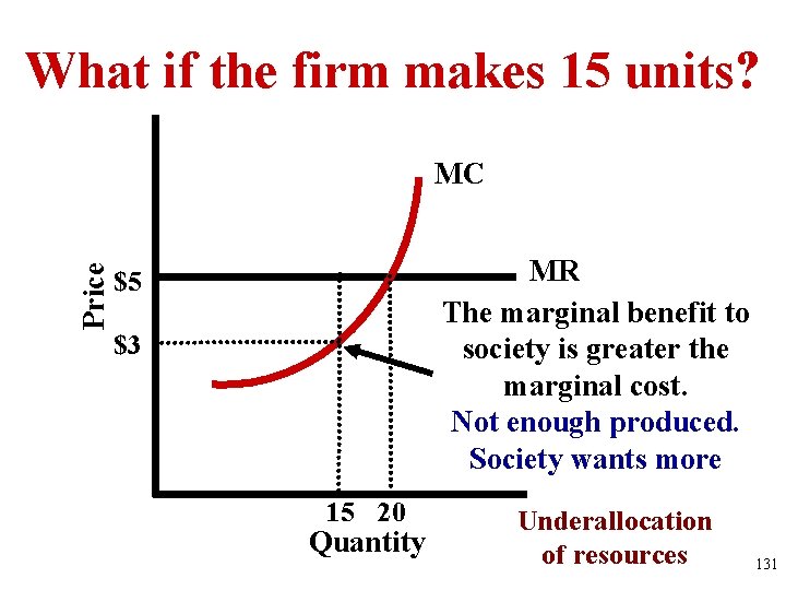 What if the firm makes 15 units? Price MC MR The marginal benefit to