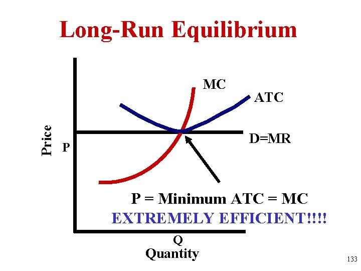 Long-Run Equilibrium Price MC ATC D=MR P P = Minimum ATC = MC EXTREMELY