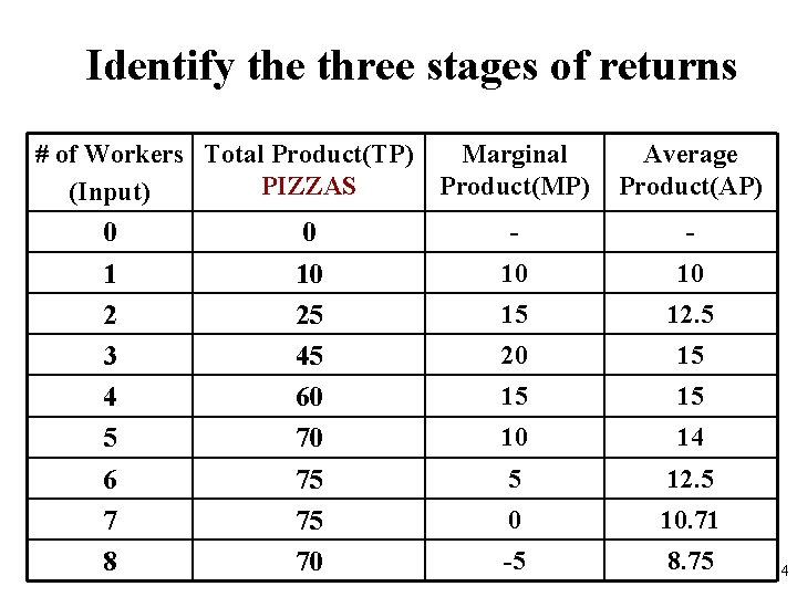 Identify the three stages of returns # of Workers Total Product(TP) Marginal PIZZAS Product(MP)