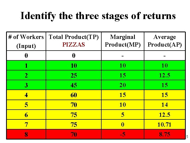 Identify the three stages of returns # of Workers Total Product(TP) Marginal PIZZAS Product(MP)