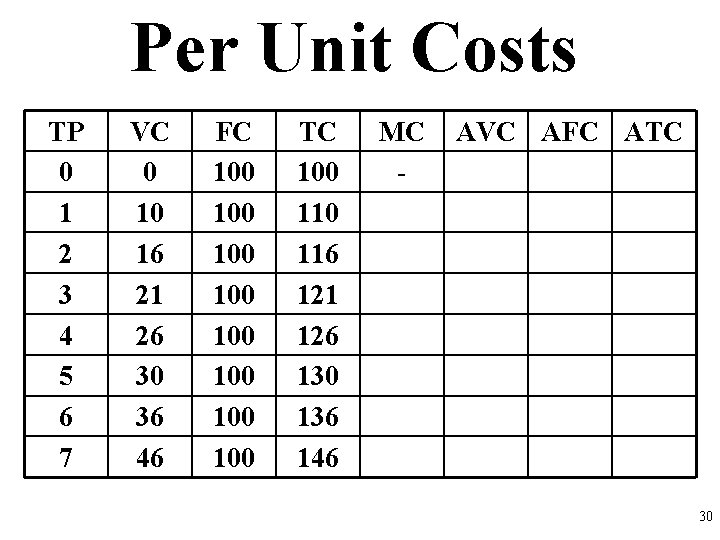 Per Unit Costs TP 0 1 2 3 4 5 6 7 VC 0