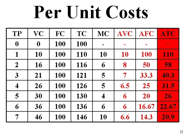 Per Unit Costs TP 0 1 2 3 4 5 6 7 VC 0