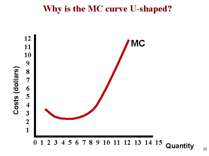 Costs (dollars) Why is the MC curve U-shaped? 12 11 10 9 8 7