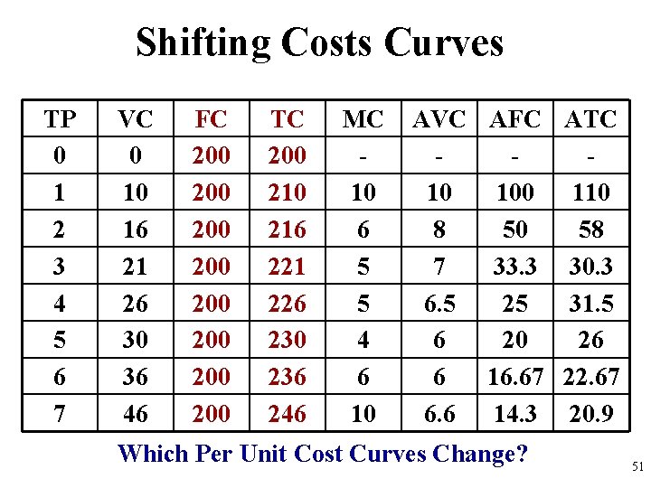 Shifting Costs Curves TP 0 1 2 3 4 5 6 7 VC 0