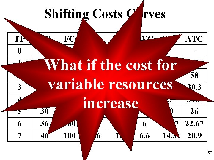 Shifting Costs Curves TP 0 1 2 3 4 5 6 7 VC 0