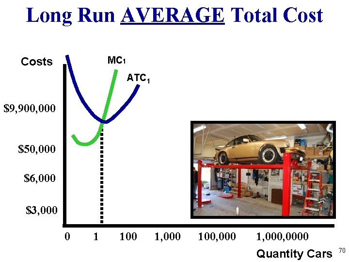 Long Run AVERAGE Total Cost MC 1 Costs ATC 1 $9, 900, 000 $50,