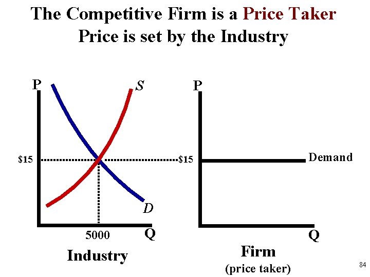 The Competitive Firm is a Price Taker Price is set by the Industry P