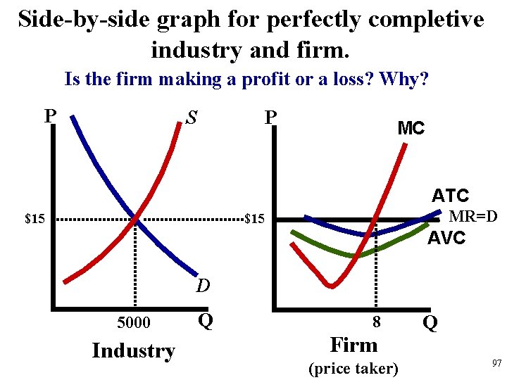 Side-by-side graph for perfectly completive industry and firm. Is the firm making a profit