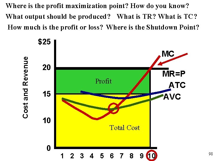 Where is the profit maximization point? How do you know? What output should be