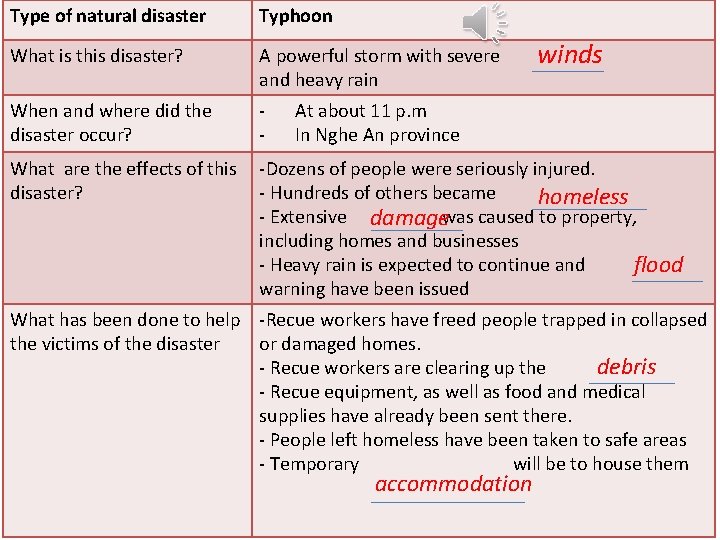 Type of natural disaster Typhoon What is this disaster? A powerful storm with severe