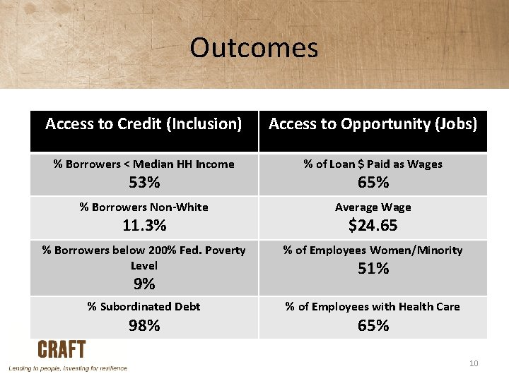 Outcomes Access to Credit (Inclusion) Access to Opportunity (Jobs) % Borrowers < Median HH