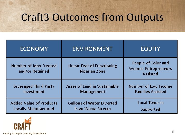 Craft 3 Outcomes from Outputs ECONOMY ENVIRONMENT EQUITY Number of Jobs Created and/or Retained