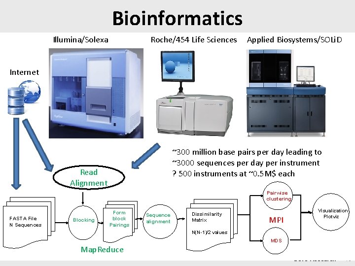 Bioinformatics • This is field that researches algorithms and processes to Illumina/Solexa Roche/454 Life